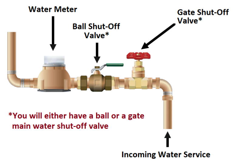 Water pipe diagram with a meter, ball shut-off valve, and gate shut-off valve.